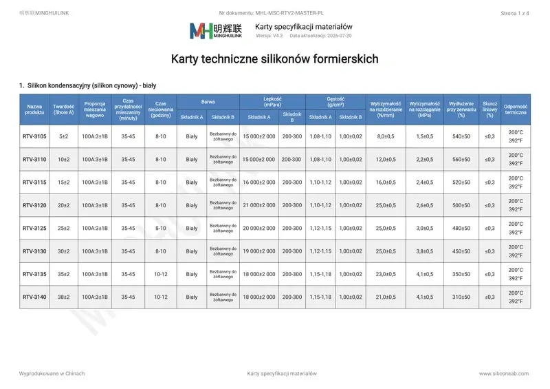 karty danych technicznych silikon rtv-2